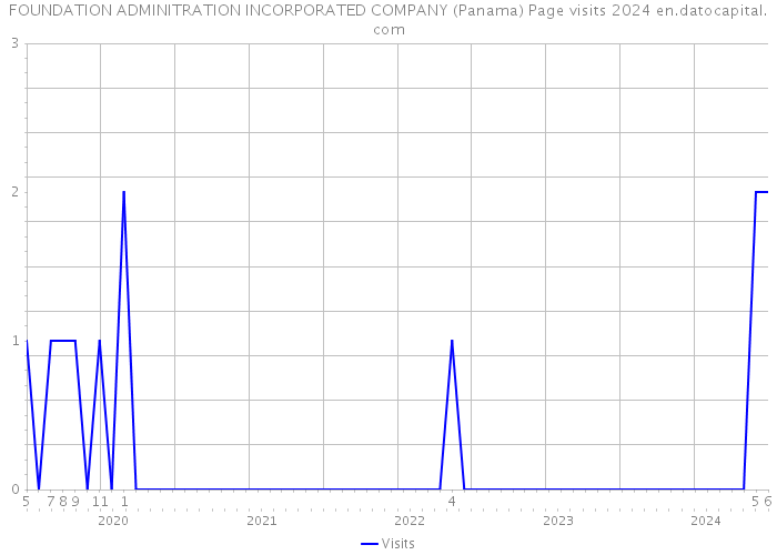 FOUNDATION ADMINITRATION INCORPORATED COMPANY (Panama) Page visits 2024 