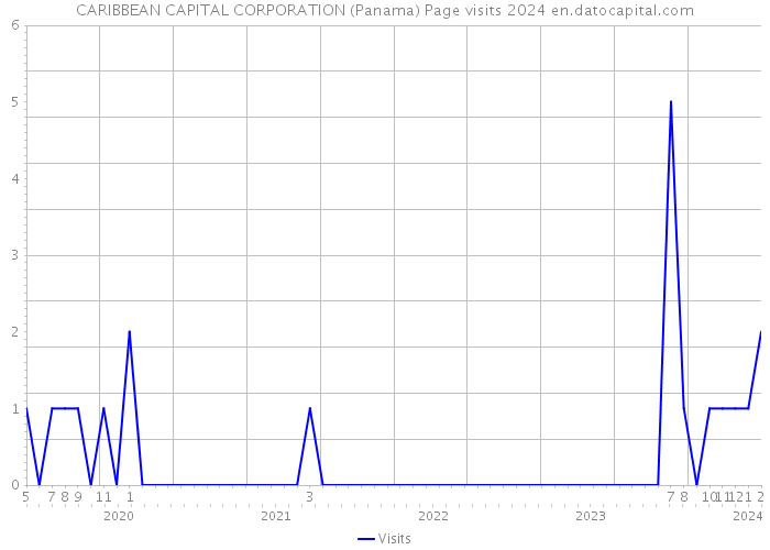 CARIBBEAN CAPITAL CORPORATION (Panama) Page visits 2024 