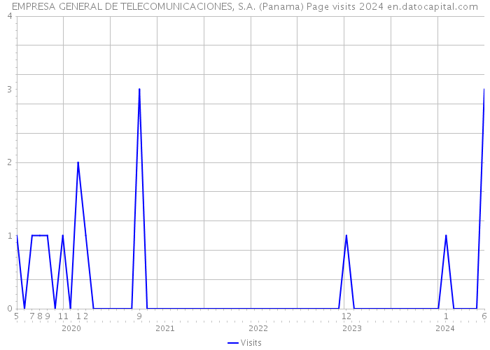 EMPRESA GENERAL DE TELECOMUNICACIONES, S.A. (Panama) Page visits 2024 