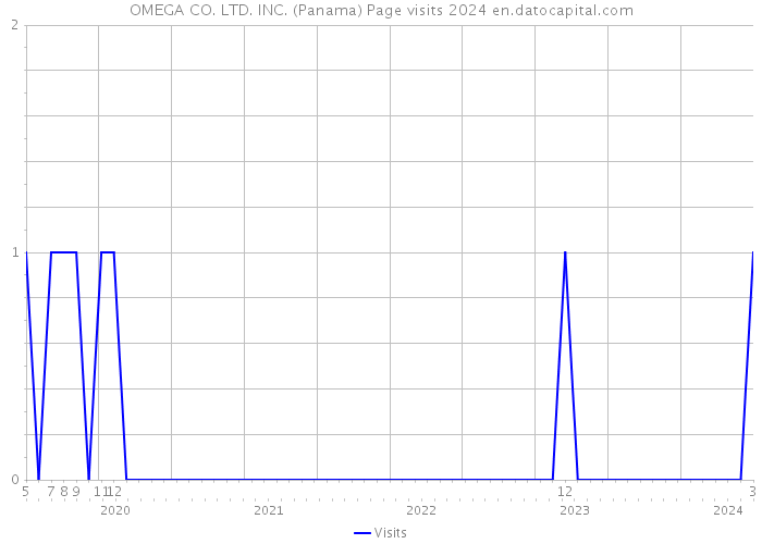 OMEGA CO. LTD. INC. (Panama) Page visits 2024 