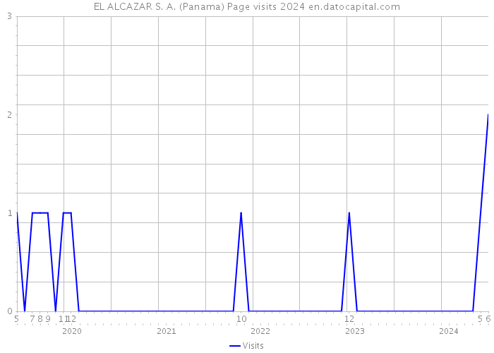 EL ALCAZAR S. A. (Panama) Page visits 2024 