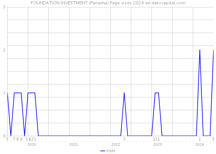 FOUNDATION INVESTMENT (Panama) Page visits 2024 