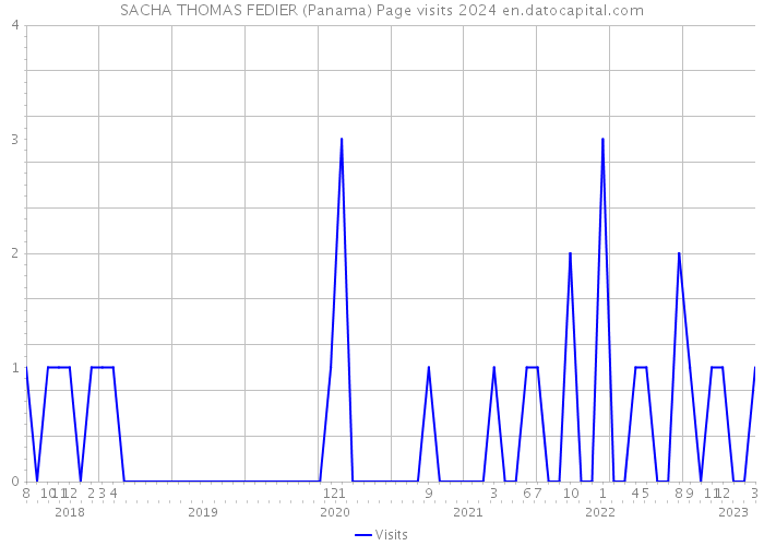 SACHA THOMAS FEDIER (Panama) Page visits 2024 