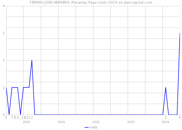 FERMIN JOSE HERRERA (Panama) Page visits 2024 