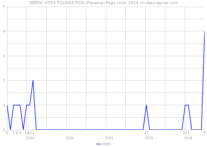 SIERRA VISTA FOUNDATION (Panama) Page visits 2024 
