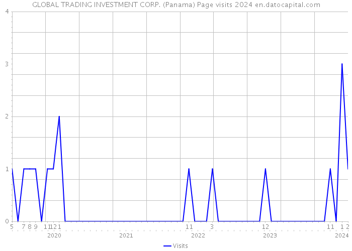 GLOBAL TRADING INVESTMENT CORP. (Panama) Page visits 2024 