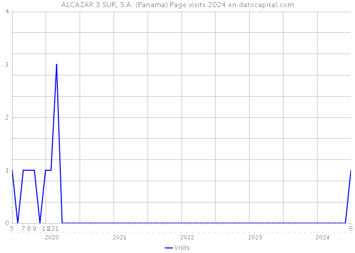 ALCAZAR 3 SUR, S.A. (Panama) Page visits 2024 