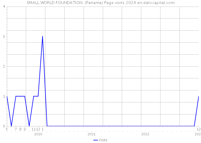 SMALL WORLD FOUNDATION. (Panama) Page visits 2024 