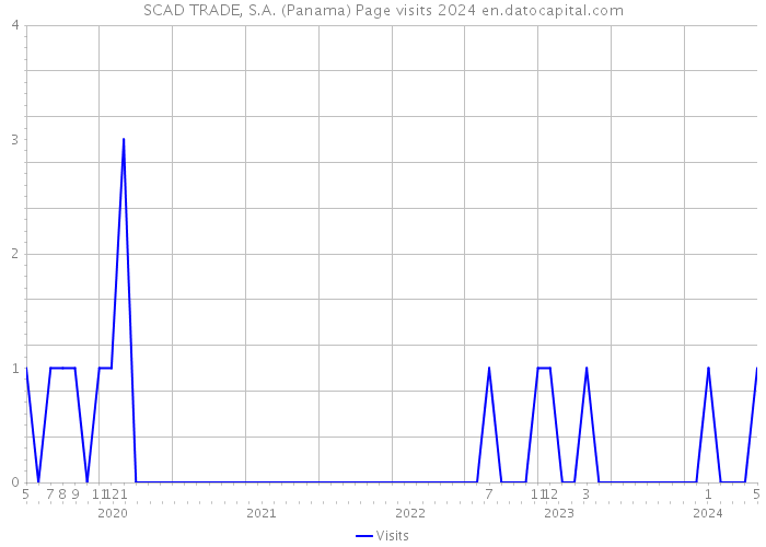 SCAD TRADE, S.A. (Panama) Page visits 2024 