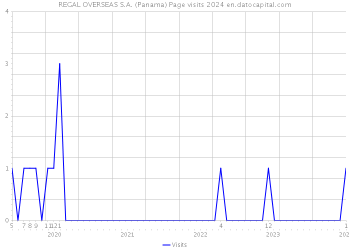 REGAL OVERSEAS S.A. (Panama) Page visits 2024 