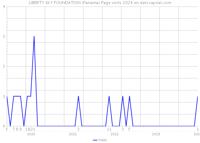 LIBERTY SKY FOUNDATION (Panama) Page visits 2024 