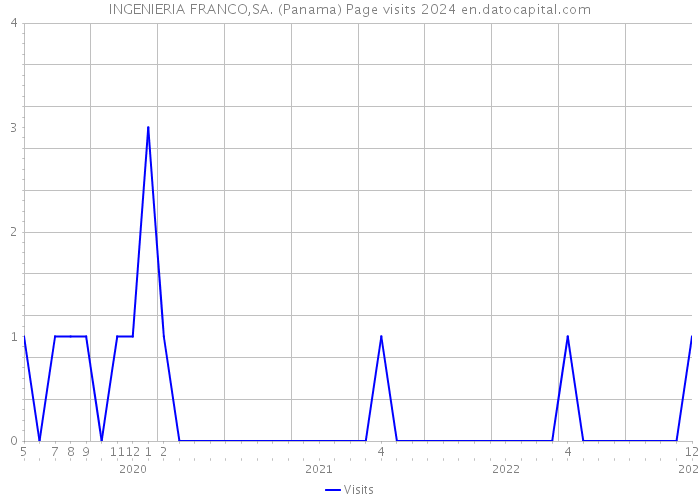INGENIERIA FRANCO,SA. (Panama) Page visits 2024 