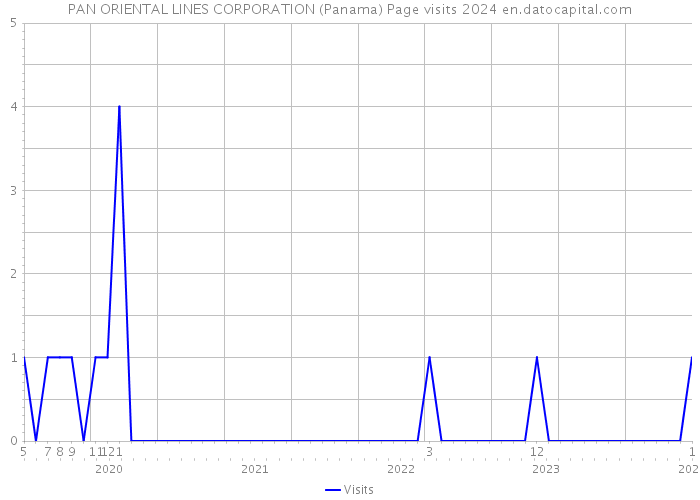 PAN ORIENTAL LINES CORPORATION (Panama) Page visits 2024 