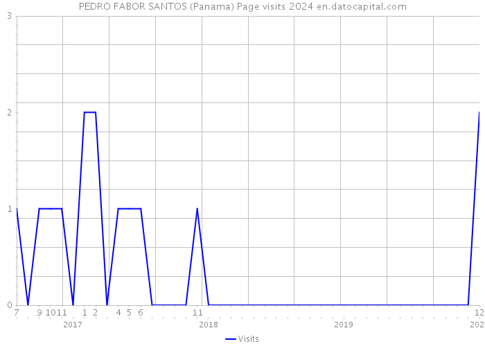 PEDRO FABOR SANTOS (Panama) Page visits 2024 