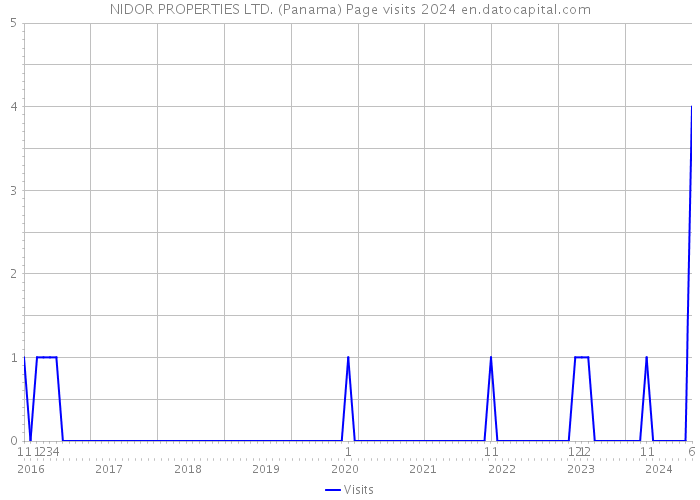 NIDOR PROPERTIES LTD. (Panama) Page visits 2024 