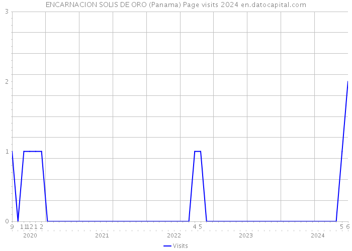 ENCARNACION SOLIS DE ORO (Panama) Page visits 2024 