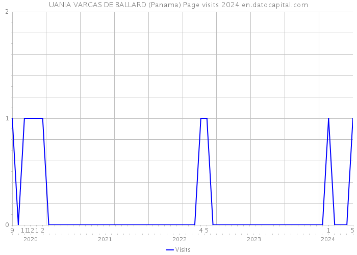 UANIA VARGAS DE BALLARD (Panama) Page visits 2024 