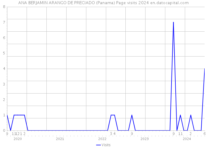 ANA BERJAMIN ARANGO DE PRECIADO (Panama) Page visits 2024 