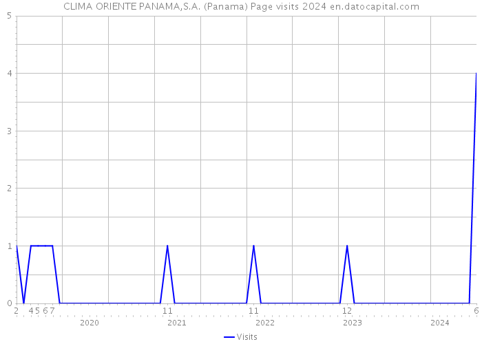 CLIMA ORIENTE PANAMA,S.A. (Panama) Page visits 2024 