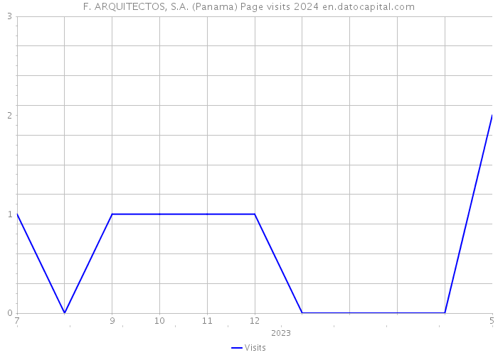 F. ARQUITECTOS, S.A. (Panama) Page visits 2024 