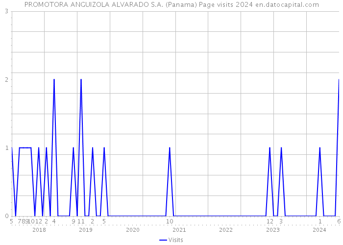 PROMOTORA ANGUIZOLA ALVARADO S.A. (Panama) Page visits 2024 