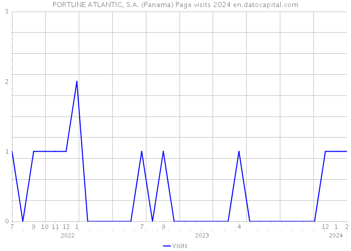 PORTLINE ATLANTIC, S.A. (Panama) Page visits 2024 