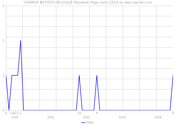 YASMINA BATISTA DE LUQUE (Panama) Page visits 2024 