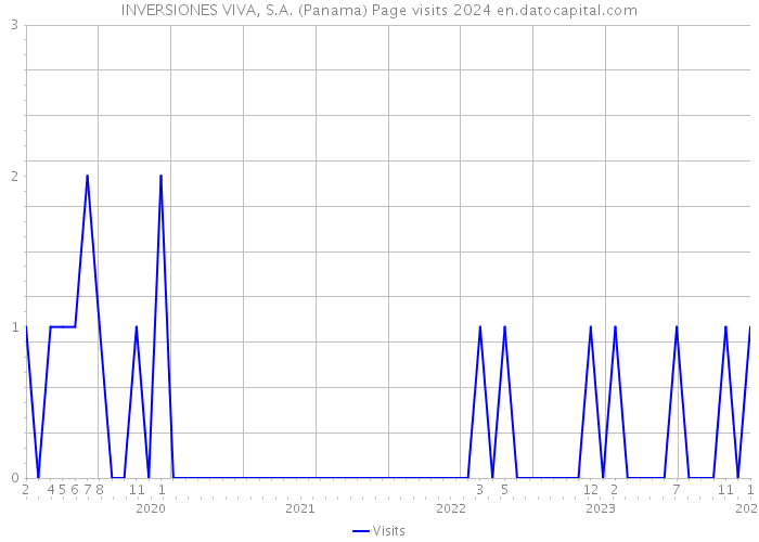 INVERSIONES VIVA, S.A. (Panama) Page visits 2024 