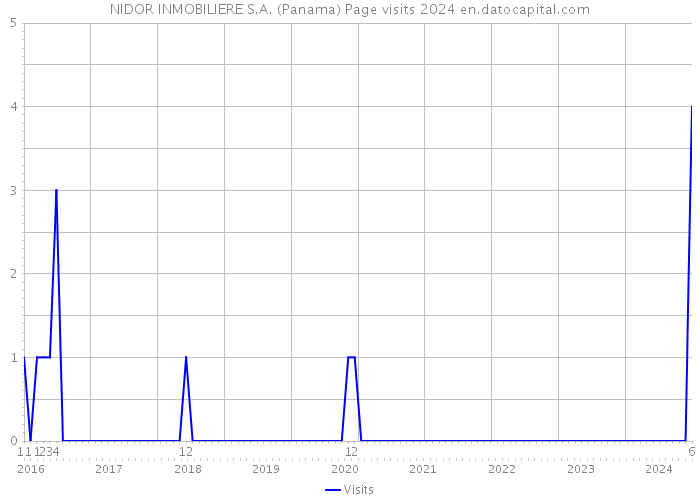 NIDOR INMOBILIERE S.A. (Panama) Page visits 2024 