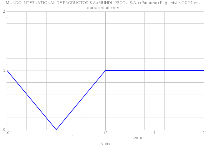 MUNDO INTERNATIONAL DE PRODUCTOS S.A.(MUNDI-PRODU S.A.) (Panama) Page visits 2024 