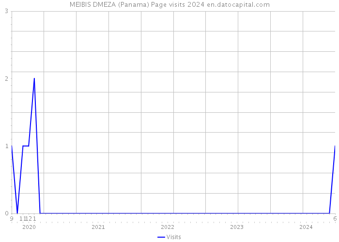 MEIBIS DMEZA (Panama) Page visits 2024 