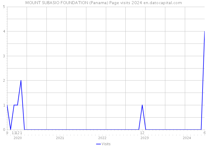 MOUNT SUBASIO FOUNDATION (Panama) Page visits 2024 