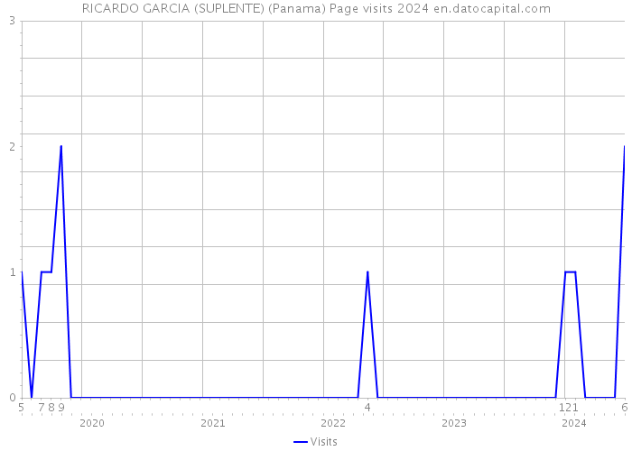 RICARDO GARCIA (SUPLENTE) (Panama) Page visits 2024 