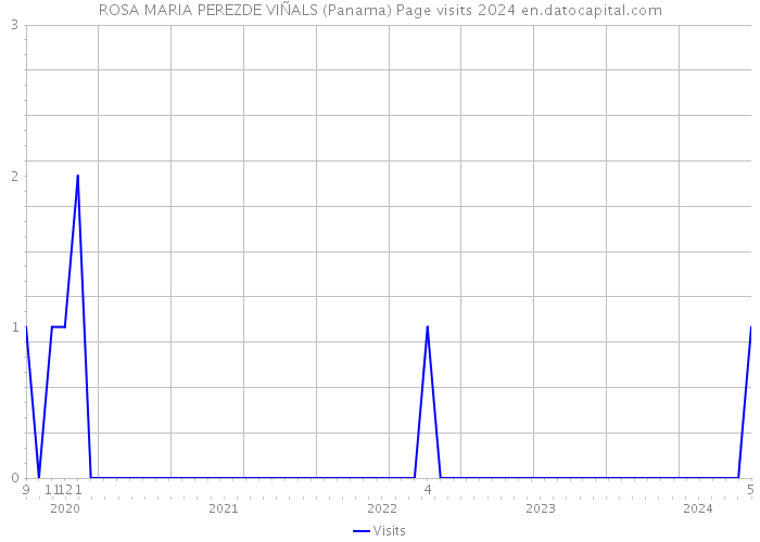 ROSA MARIA PEREZDE VIÑALS (Panama) Page visits 2024 