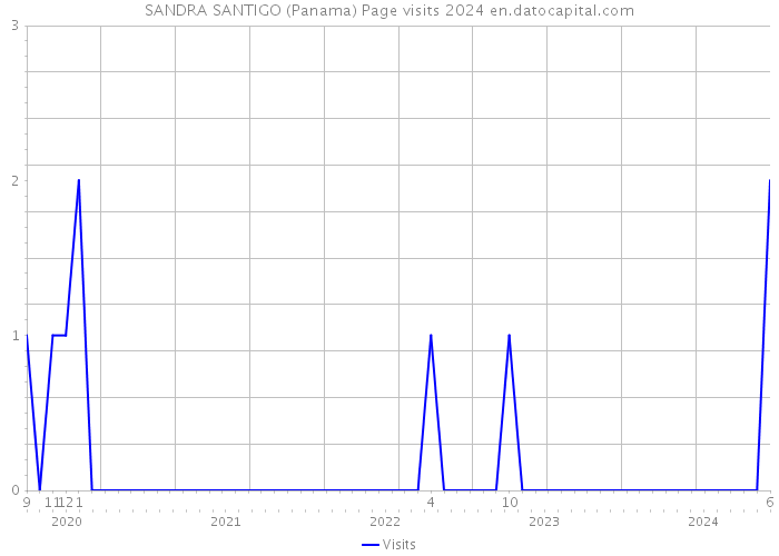 SANDRA SANTIGO (Panama) Page visits 2024 