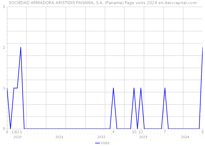 SOCIEDAD ARMADORA ARISTIDIS PANAMA, S.A. (Panama) Page visits 2024 