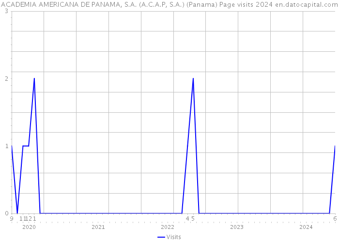 ACADEMIA AMERICANA DE PANAMA, S.A. (A.C.A.P, S.A.) (Panama) Page visits 2024 