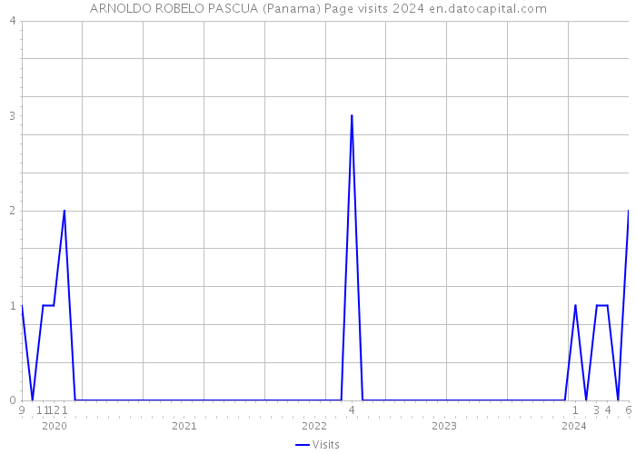 ARNOLDO ROBELO PASCUA (Panama) Page visits 2024 