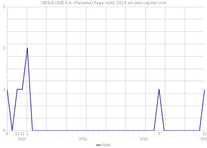 VENUS LINE S.A. (Panama) Page visits 2024 