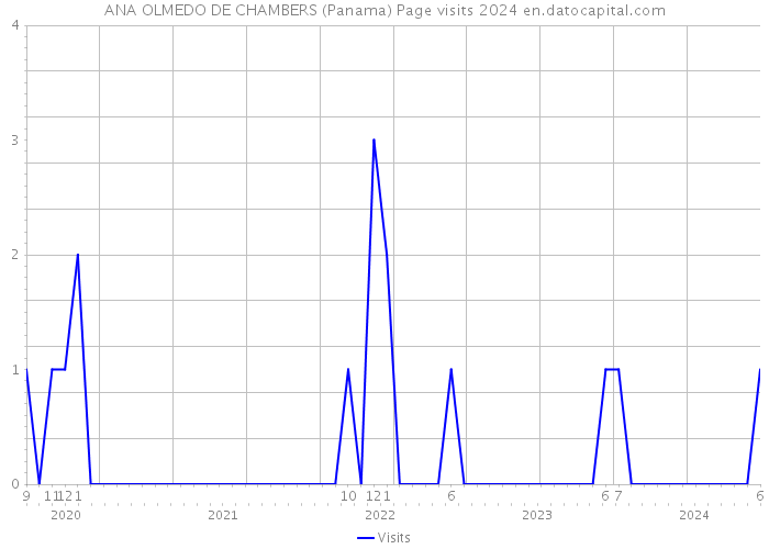 ANA OLMEDO DE CHAMBERS (Panama) Page visits 2024 