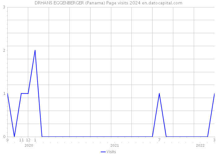 DRHANS EGGENBERGER (Panama) Page visits 2024 