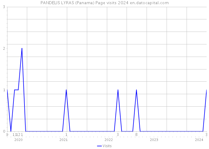 PANDELIS LYRAS (Panama) Page visits 2024 