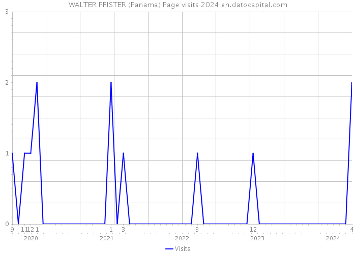 WALTER PFISTER (Panama) Page visits 2024 