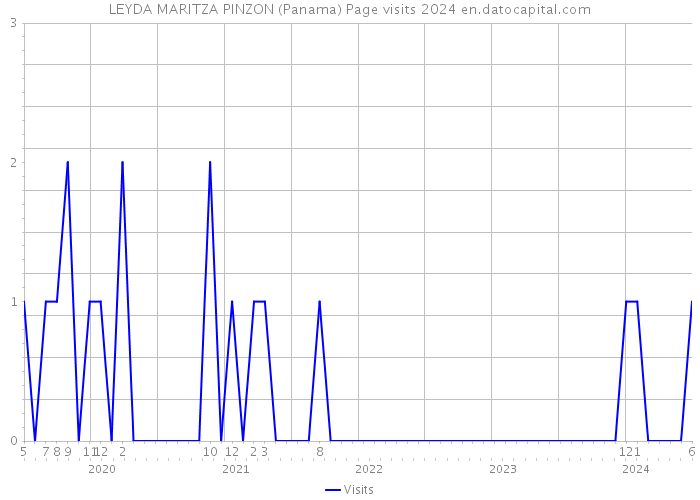 LEYDA MARITZA PINZON (Panama) Page visits 2024 