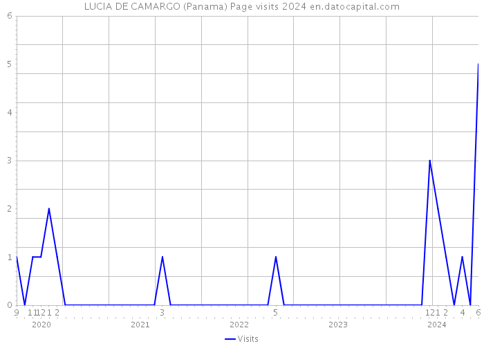 LUCIA DE CAMARGO (Panama) Page visits 2024 