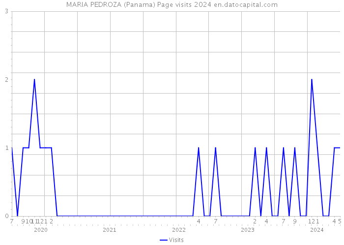 MARIA PEDROZA (Panama) Page visits 2024 