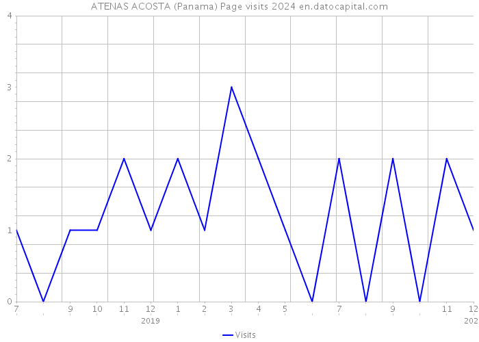 ATENAS ACOSTA (Panama) Page visits 2024 