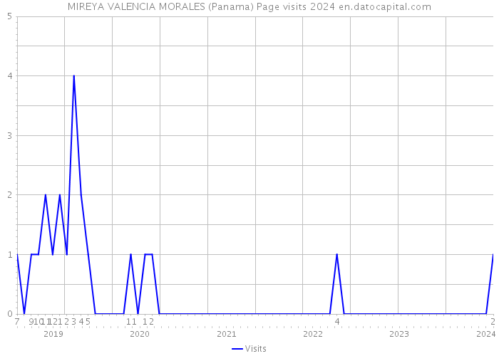 MIREYA VALENCIA MORALES (Panama) Page visits 2024 