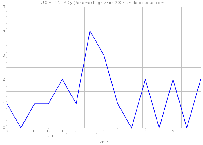 LUIS M. PINILA Q. (Panama) Page visits 2024 