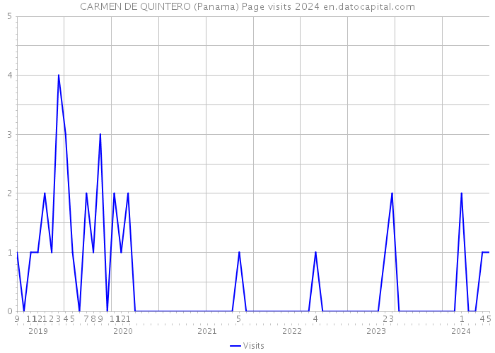 CARMEN DE QUINTERO (Panama) Page visits 2024 